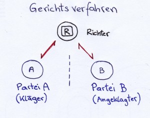 gerichtsverfahren