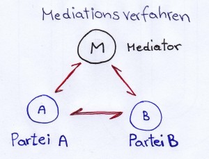 mediationsverfahren